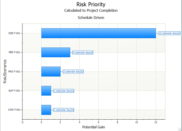 Risk Priority Tornado Chart