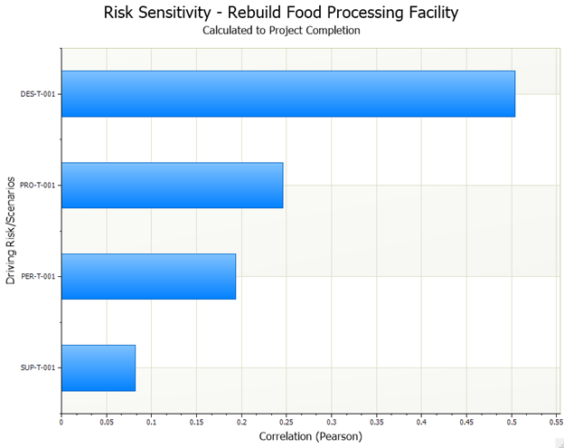 Risk Sensitivity Tornado Chart