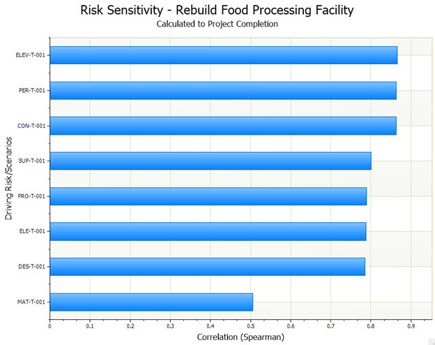 Risk Sensitivity Tornado Chart