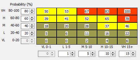 Risk Probability Chart