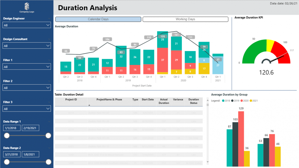 Duration Power BI Dashboard