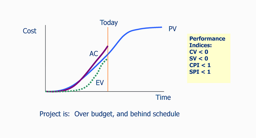 Earned Value Analysis Over Budget and Behind Schedule