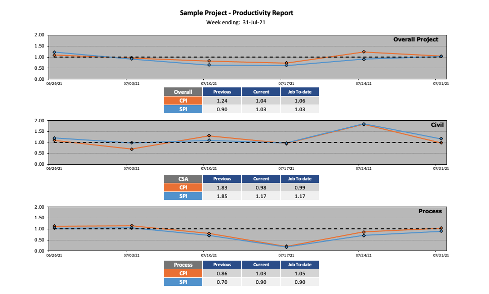 Earned Value Productivity Report