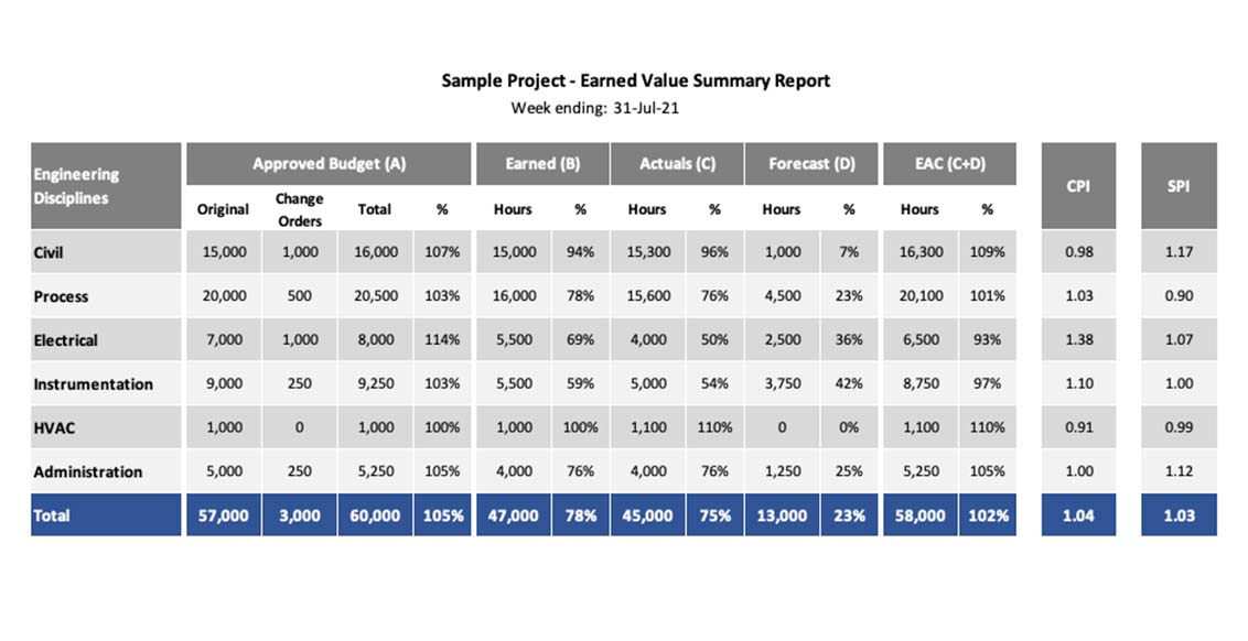 Earned Value Summary Report