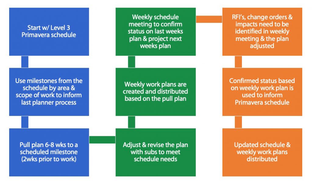 Last Planner Process