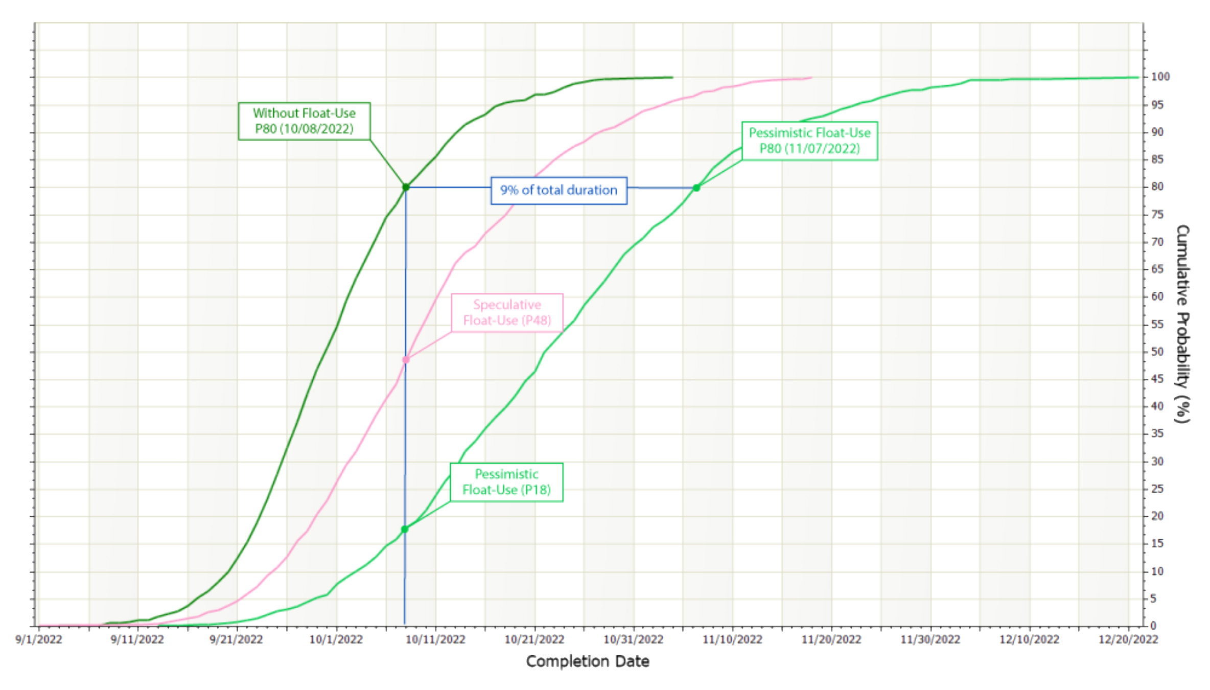 A Highly Likely Completion Date May Equate to P95/P75 in the Early/Paced P-Value Curves