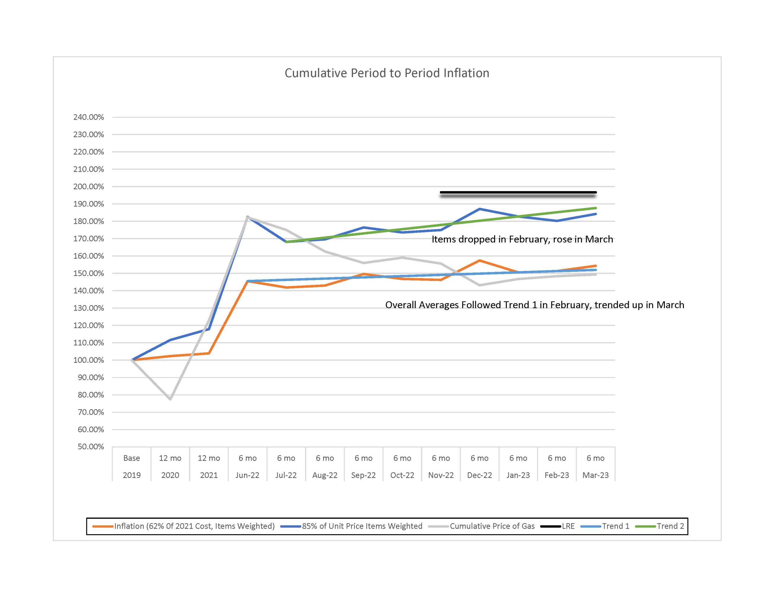 PMA-Inflation Projection Analysis