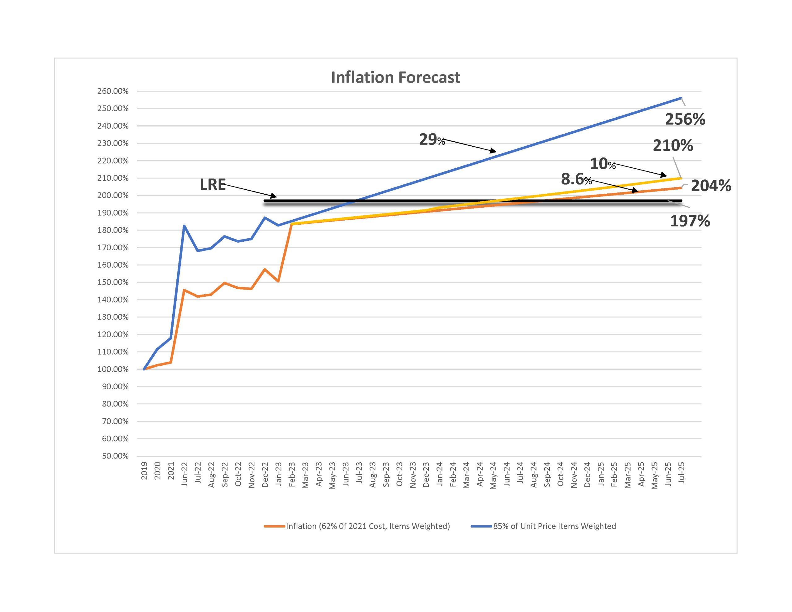 PMA-Inflation Projection Analysis 2