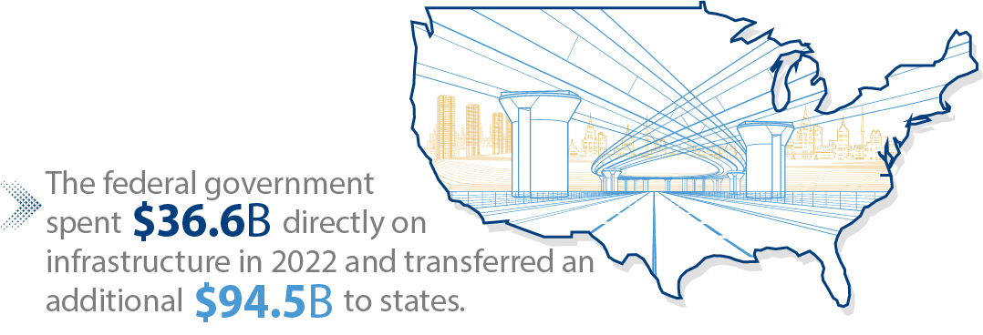 Infrastructure Infographics showing federal government spending