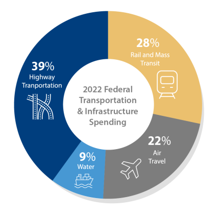 infographics-2022 federal infrastructure spending